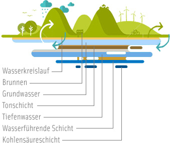 Schematische Darstellung der verschiedenen Schichten unterhalb der Wittenseer Quelle, die Tonschicht schützt das Wasser vor Verunreinigungen und aus den Gesteinsschichten werden die wertvollen Mineralstoffe und Spurenelemente des Wittenseer Mineralwassers gelöst